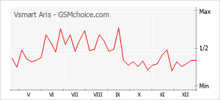 Diagramm der Poplularitätveränderungen von Vsmart Aris