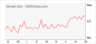 Popularity chart of Vsmart Aris