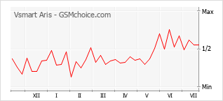 Gráfico de los cambios de popularidad Vsmart Aris
