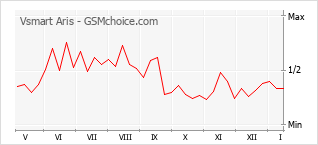 Le graphique de popularité de Vsmart Aris