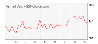 Grafico di modifiche della popolarità del telefono cellulare Vsmart Aris