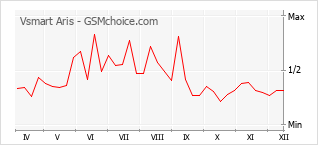 Traçar mudanças de populariedade do telemóvel Vsmart Aris