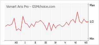 Popularity chart of Vsmart Aris Pro