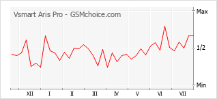 Gráfico de los cambios de popularidad Vsmart Aris Pro