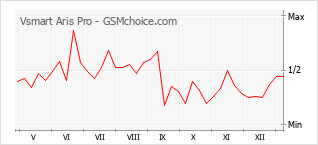 Le graphique de popularité de Vsmart Aris Pro