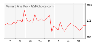 Traçar mudanças de populariedade do telemóvel Vsmart Aris Pro