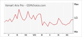 手机声望改变图表 Vsmart Aris Pro
