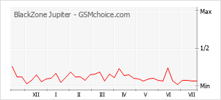 Popularity chart of BlackZone Jupiter