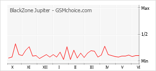 Gráfico de los cambios de popularidad BlackZone Jupiter