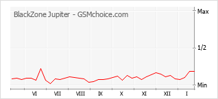 Le graphique de popularité de BlackZone Jupiter