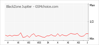 Grafico di modifiche della popolarità del telefono cellulare BlackZone Jupiter
