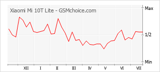 Popularity chart of Xiaomi Mi 10T Lite