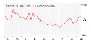 Gráfico de los cambios de popularidad Xiaomi Mi 10T Lite
