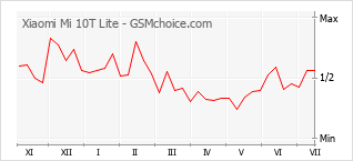 Grafico di modifiche della popolarità del telefono cellulare Xiaomi Mi 10T Lite