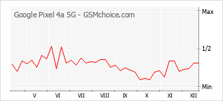 Diagramm der Poplularitätveränderungen von Google Pixel 4a 5G