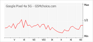 Popularity chart of Google Pixel 4a 5G