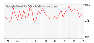 Gráfico de los cambios de popularidad Google Pixel 4a 5G