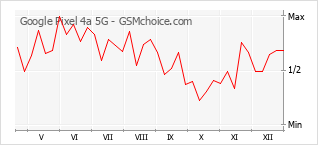 Le graphique de popularité de Google Pixel 4a 5G