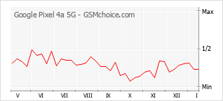 Grafico di modifiche della popolarità del telefono cellulare Google Pixel 4a 5G