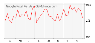Populariteit van de telefoon: diagram Google Pixel 4a 5G