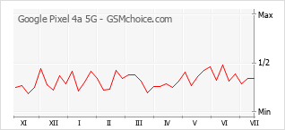 Traçar mudanças de populariedade do telemóvel Google Pixel 4a 5G