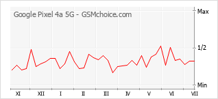 手機聲望改變圖表 Google Pixel 4a 5G