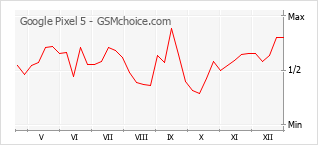 Diagramm der Poplularitätveränderungen von Google Pixel 5