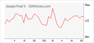 Le graphique de popularité de Google Pixel 5