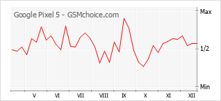 Populariteit van de telefoon: diagram Google Pixel 5