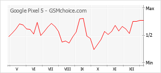 手机声望改变图表 Google Pixel 5