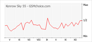 Diagramm der Poplularitätveränderungen von Konrow Sky 55