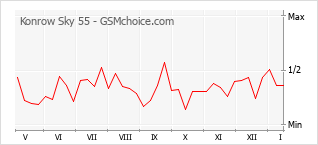 Popularity chart of Konrow Sky 55