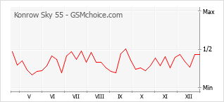 Gráfico de los cambios de popularidad Konrow Sky 55