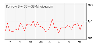 Grafico di modifiche della popolarità del telefono cellulare Konrow Sky 55