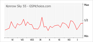 Populariteit van de telefoon: diagram Konrow Sky 55