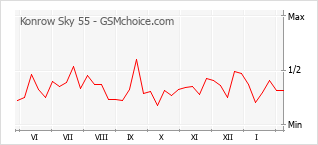 Traçar mudanças de populariedade do telemóvel Konrow Sky 55
