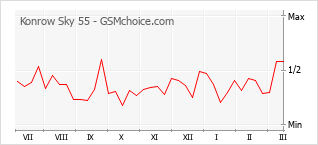Диаграмма изменений популярности телефона Konrow Sky 55