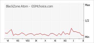 手机声望改变图表 BlackZone Atom