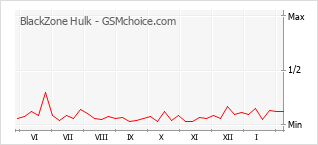 Popularity chart of BlackZone Hulk