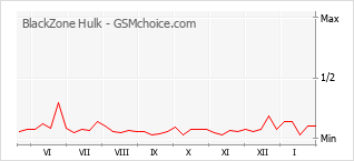 Le graphique de popularité de BlackZone Hulk