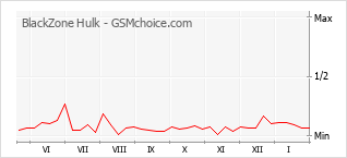 Диаграмма изменений популярности телефона BlackZone Hulk