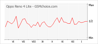 Diagramm der Poplularitätveränderungen von Oppo Reno 4 Lite