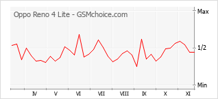 Popularity chart of Oppo Reno 4 Lite