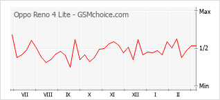 Gráfico de los cambios de popularidad Oppo Reno 4 Lite