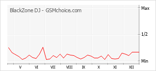 Diagramm der Poplularitätveränderungen von BlackZone DJ