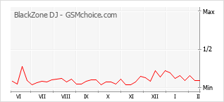 Popularity chart of BlackZone DJ