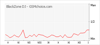 Le graphique de popularité de BlackZone DJ
