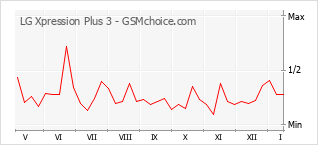 Popularity chart of LG Xpression Plus 3
