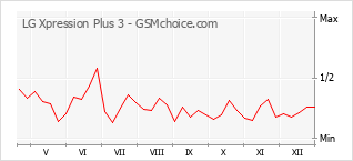 Gráfico de los cambios de popularidad LG Xpression Plus 3