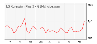 Le graphique de popularité de LG Xpression Plus 3